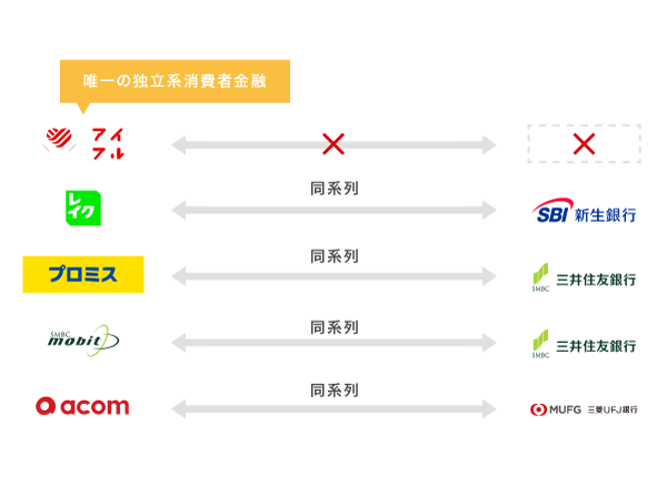 銀行系列の傘下に入っている消費者金融