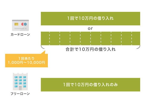 フリーローンとカードローンの借り入れ回数を比較した図