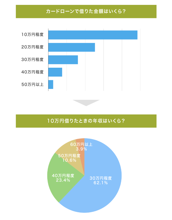カードローンで借りた金額と年収のアンケート