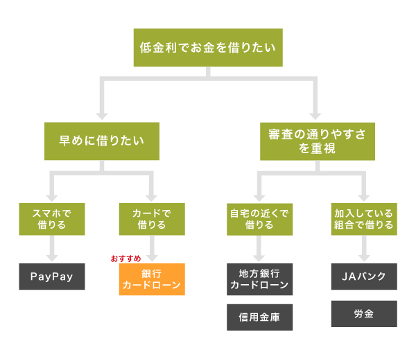 低金利でお金を借りる方法のチャート図