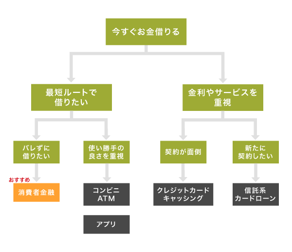 今すぐお金を借りる方法のチャート図