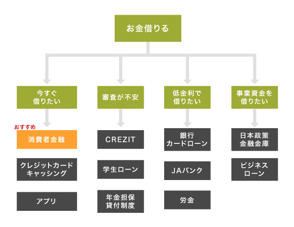 お金を借りる方法のチャート図