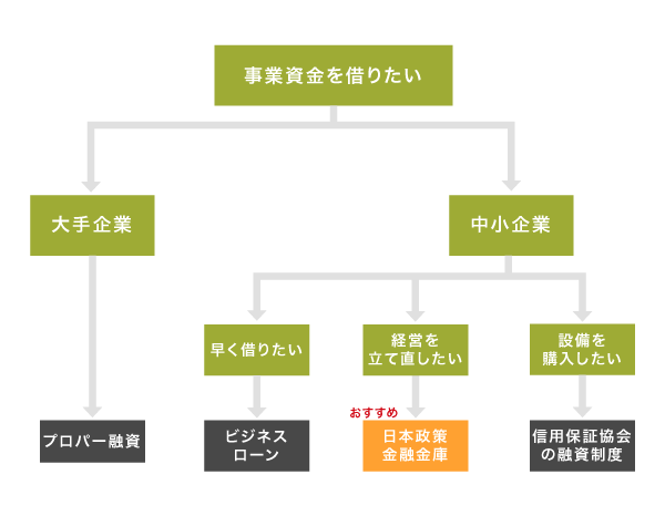 事業資金を借りる方法のチャート図