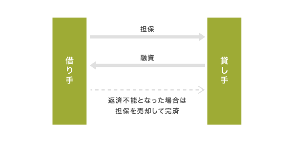 有担保の借入方法の仕組み