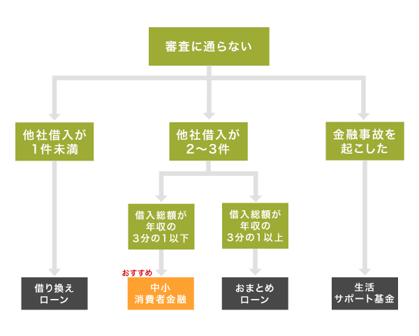 審査に通らない人向けのチャート図