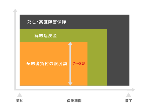 生命保険の契約者貸付制度の仕組み