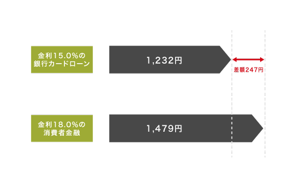 銀行カードローンと消費者金融の金利比較