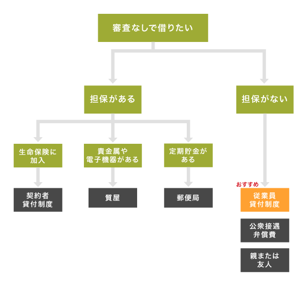 審査なしでお金を借りる方法のチャート図