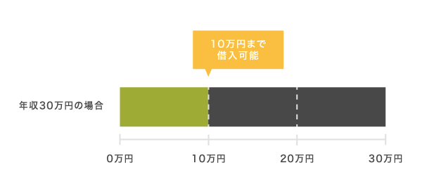 総量規制の仕組み