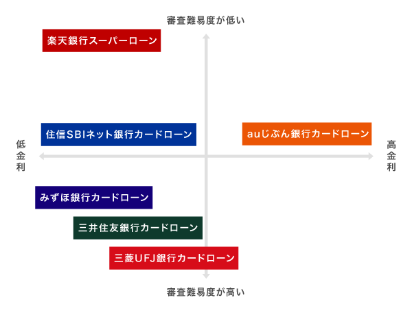 銀行カードローンの比較