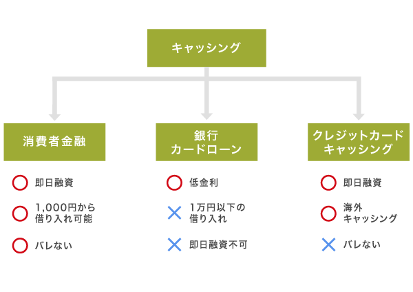 利用するキャッシングを決めるためのフローチャート