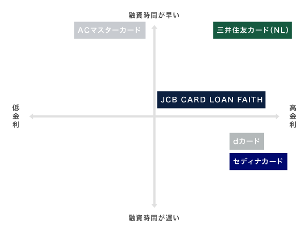 キャッシングにおすすめのクレジットカードを比較