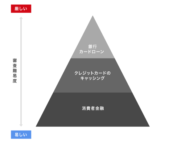 キャッシングの審査通過率を比較した図