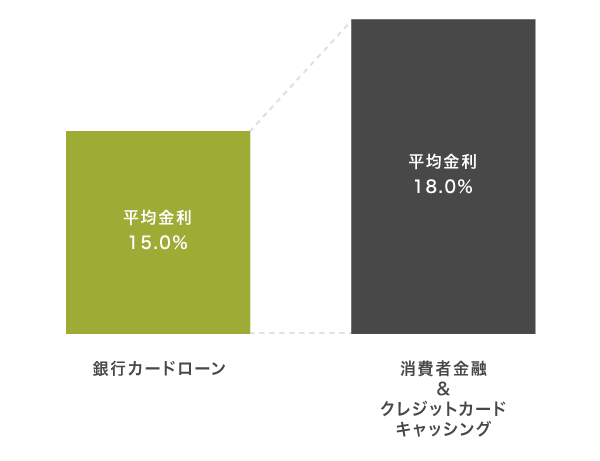 銀行カードローンと消費者金融とクレジットカードの利息を比較