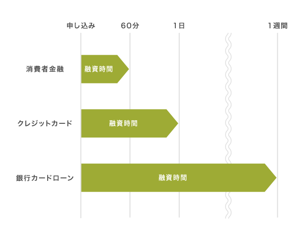 キャッシング方法ごとの融資時間