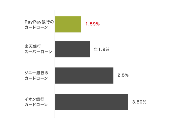 PayPay銀行と他社のカードローンの最低金利を比較