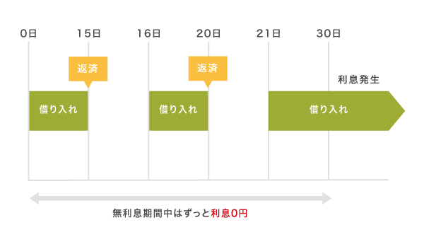 無利息期間サービスの仕組み