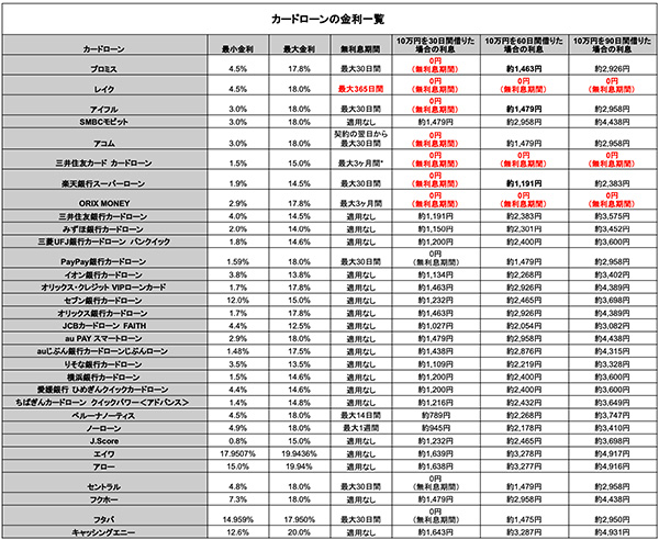 カードローンの金利一覧表