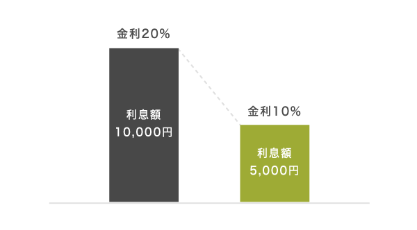 金利に応じた利息額の比較