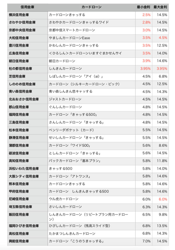 地方銀行カードローン金利一覧表