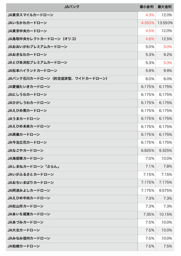 JAバンクカードローン金利一覧表