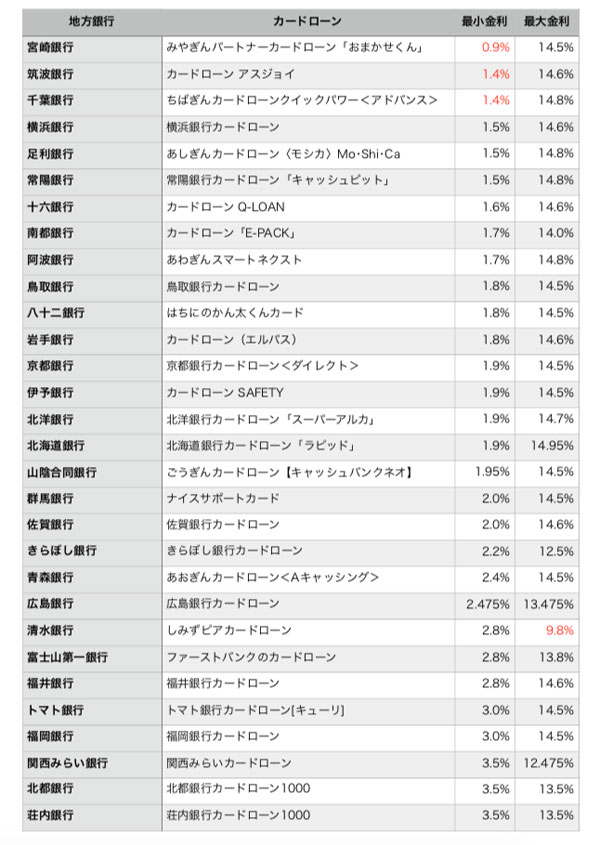 地方銀行カードローン金利一覧表