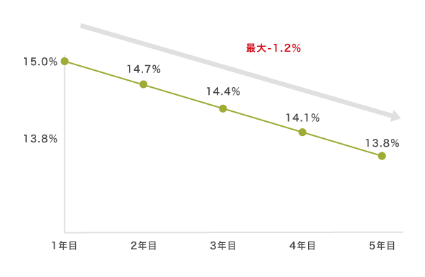 三井住友カード カードローンの金利引き下げサービス