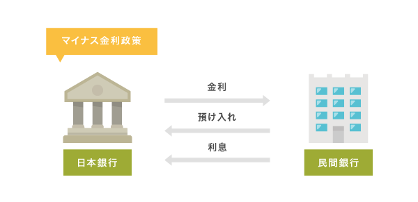 マイナス金利政策の仕組み