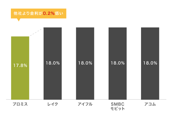 プロミスと他社の金利を比較