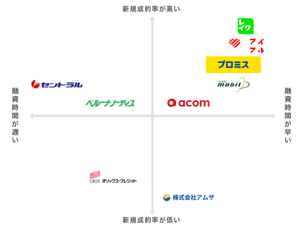 即日融資可能なカードローンの比較