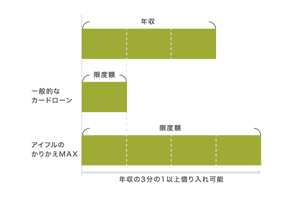 アイフルの借り換えMAXとカードローンの限度額を比較