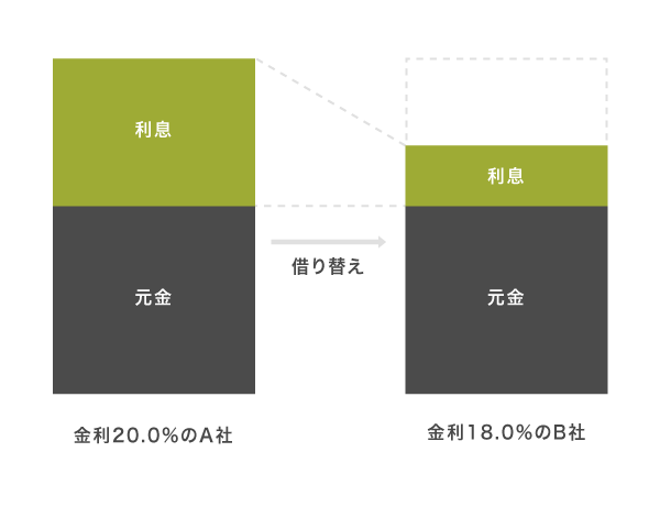 借り換えた場合の利息額