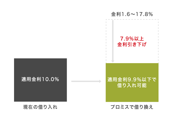 プロミスの借り換え専用のおまとめローンの仕組み