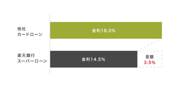 楽天銀行スーパーローンで借り換えた場合の金利