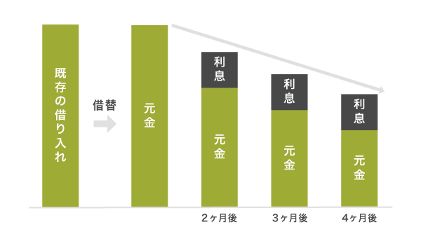 借り換えた場合の返済期間