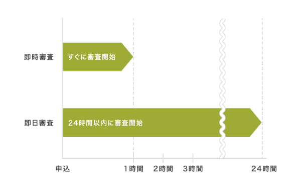 と"即時審査と即日審査の違い"