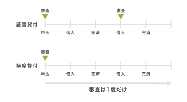 証書貸付型と極度貸付型の違い