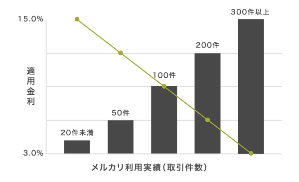 メルペイスマートマネーの適用金利と利用実績