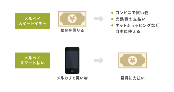 メルペイスマートマネーの資金使途