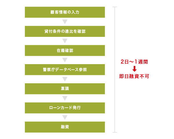 銀行カードローンの審査の仕組み