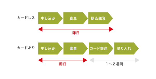 カードレスとローンカードありの審査の違い