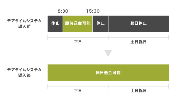 モアタイムシステムの仕組み