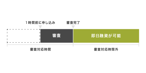 カードローンの審査対応時間