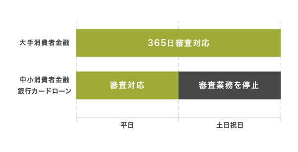 消費者金融と銀行カードローンの審査業務