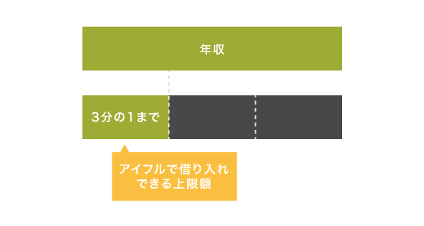 アイフルの限度額