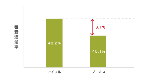 アイフルと他社の審査通過率