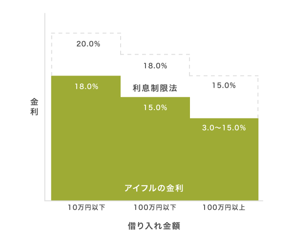 アイフルと利息制限法の上限金利