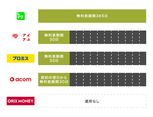 ORIX MONEYと他社の無利息期間