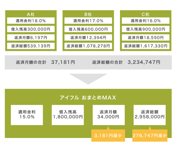 アイフルのおまとめMAXのシミュレーション