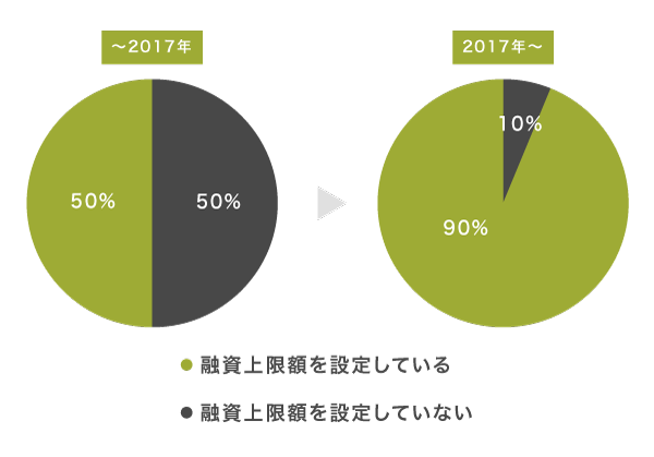 貸付上限額を制限している銀行数の推移